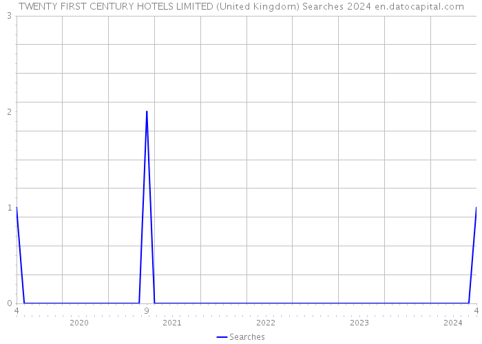 TWENTY FIRST CENTURY HOTELS LIMITED (United Kingdom) Searches 2024 
