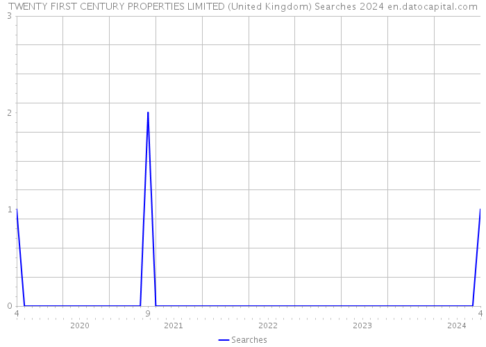 TWENTY FIRST CENTURY PROPERTIES LIMITED (United Kingdom) Searches 2024 