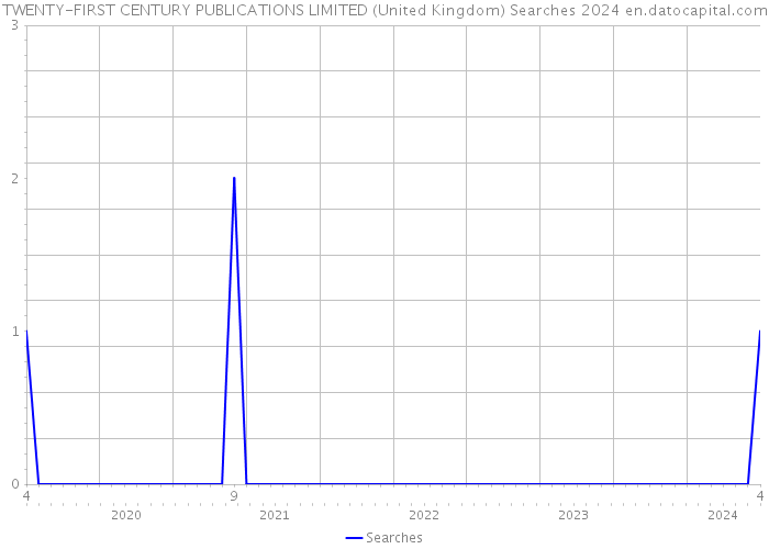 TWENTY-FIRST CENTURY PUBLICATIONS LIMITED (United Kingdom) Searches 2024 