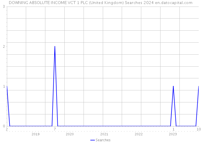 DOWNING ABSOLUTE INCOME VCT 1 PLC (United Kingdom) Searches 2024 