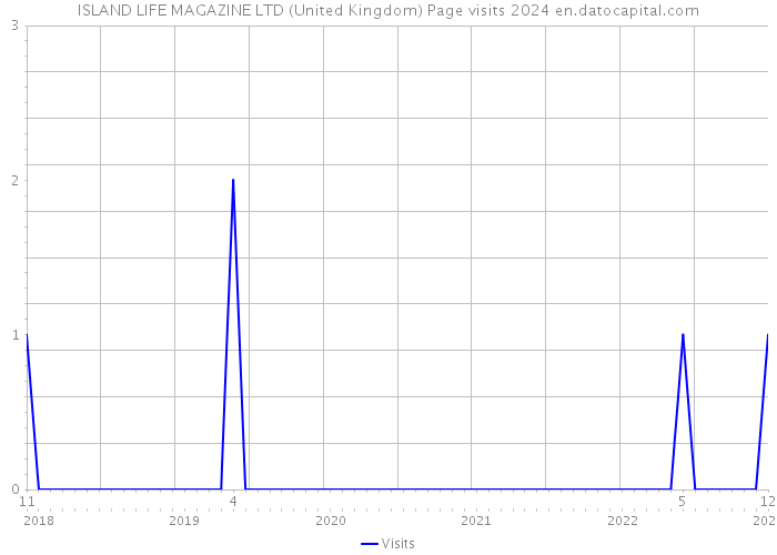 ISLAND LIFE MAGAZINE LTD (United Kingdom) Page visits 2024 