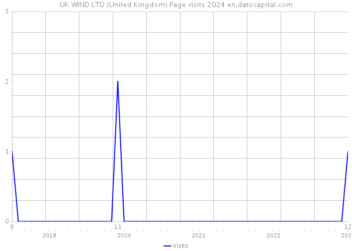 UK WIND LTD (United Kingdom) Page visits 2024 