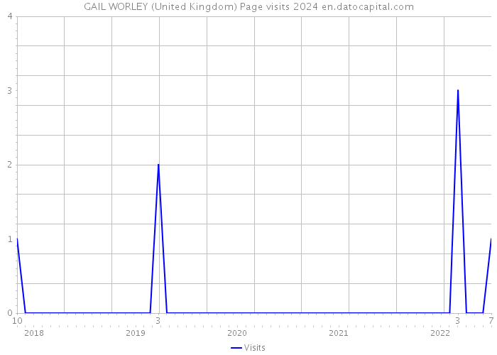 GAIL WORLEY (United Kingdom) Page visits 2024 