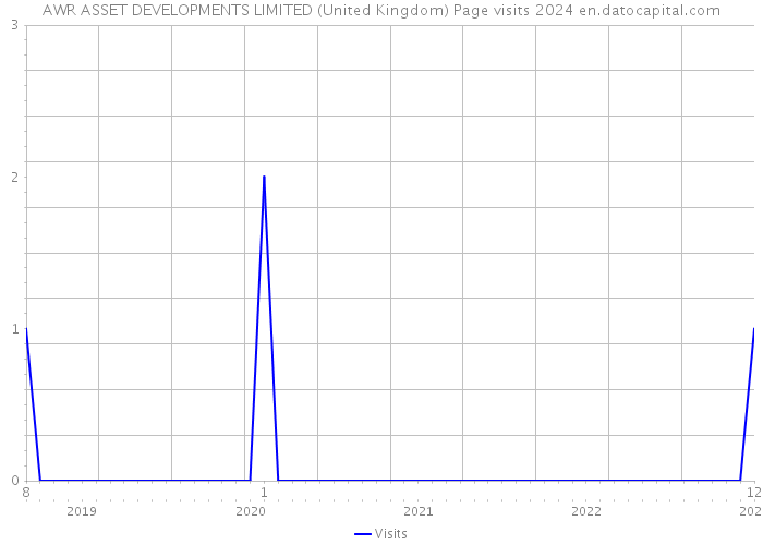 AWR ASSET DEVELOPMENTS LIMITED (United Kingdom) Page visits 2024 