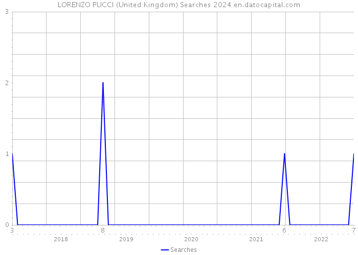 LORENZO PUCCI (United Kingdom) Searches 2024 