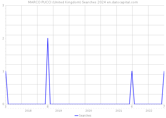 MARCO PUCCI (United Kingdom) Searches 2024 