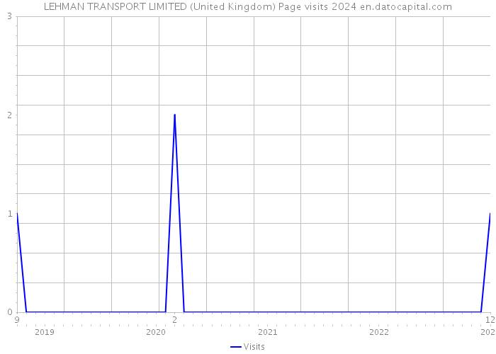 LEHMAN TRANSPORT LIMITED (United Kingdom) Page visits 2024 