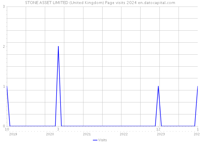 STONE ASSET LIMITED (United Kingdom) Page visits 2024 