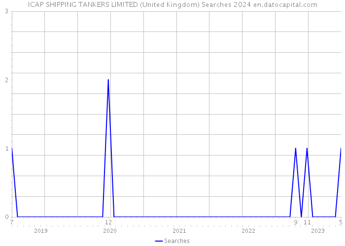 ICAP SHIPPING TANKERS LIMITED (United Kingdom) Searches 2024 
