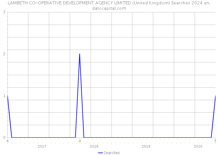 LAMBETH CO-OPERATIVE DEVELOPMENT AGENCY LIMITED (United Kingdom) Searches 2024 