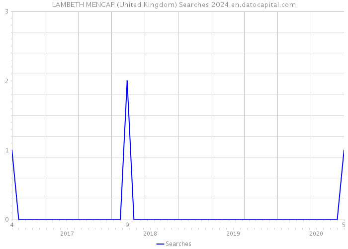 LAMBETH MENCAP (United Kingdom) Searches 2024 