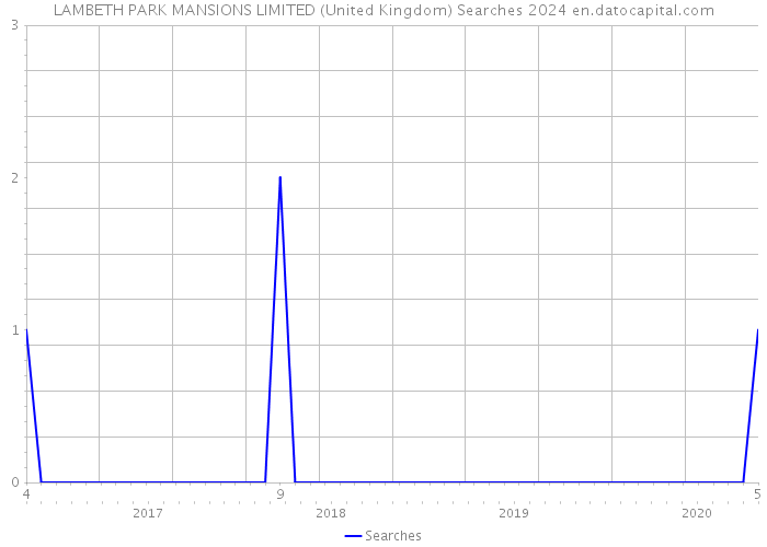 LAMBETH PARK MANSIONS LIMITED (United Kingdom) Searches 2024 