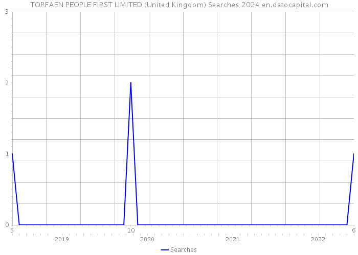 TORFAEN PEOPLE FIRST LIMITED (United Kingdom) Searches 2024 