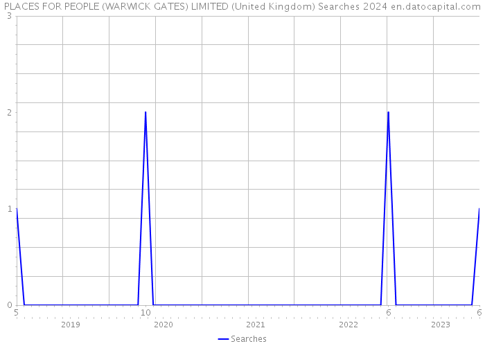 PLACES FOR PEOPLE (WARWICK GATES) LIMITED (United Kingdom) Searches 2024 