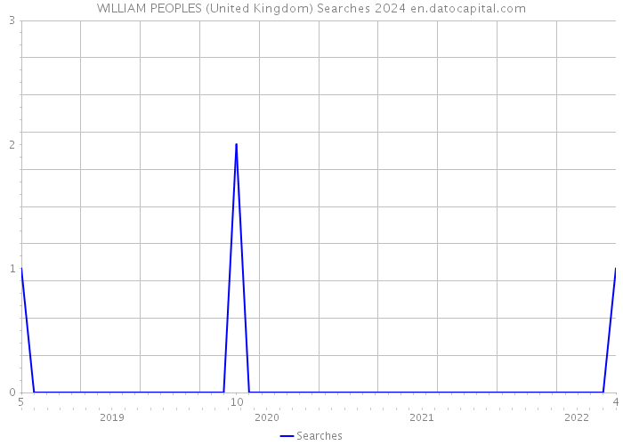 WILLIAM PEOPLES (United Kingdom) Searches 2024 