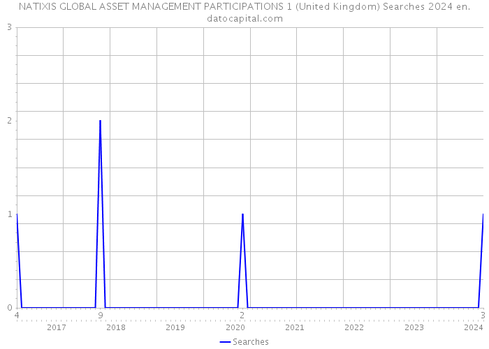 NATIXIS GLOBAL ASSET MANAGEMENT PARTICIPATIONS 1 (United Kingdom) Searches 2024 