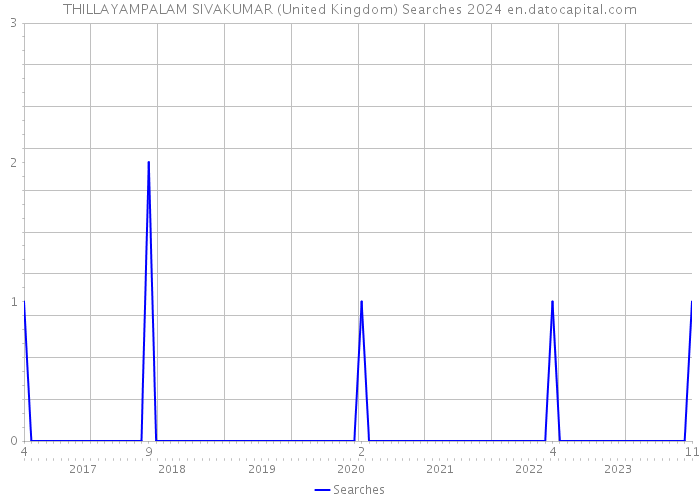 THILLAYAMPALAM SIVAKUMAR (United Kingdom) Searches 2024 