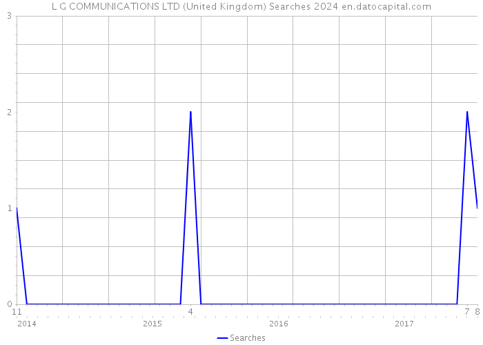 L G COMMUNICATIONS LTD (United Kingdom) Searches 2024 