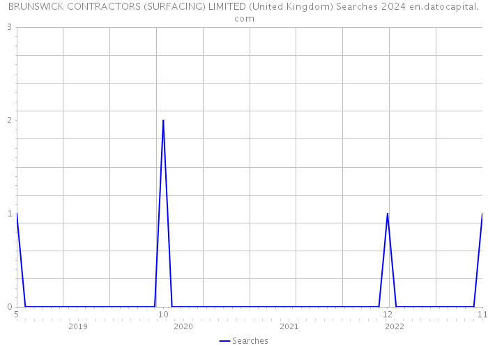 BRUNSWICK CONTRACTORS (SURFACING) LIMITED (United Kingdom) Searches 2024 