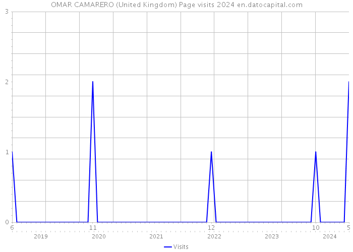 OMAR CAMARERO (United Kingdom) Page visits 2024 