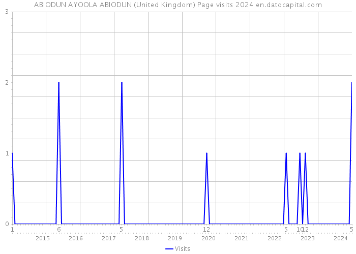 ABIODUN AYOOLA ABIODUN (United Kingdom) Page visits 2024 