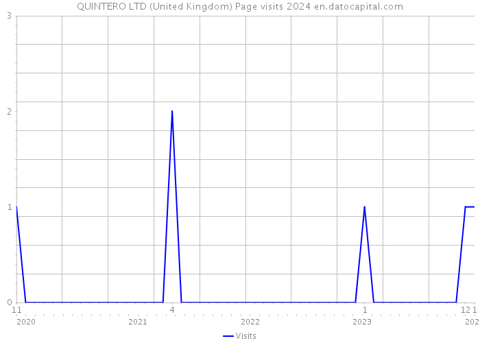 QUINTERO LTD (United Kingdom) Page visits 2024 