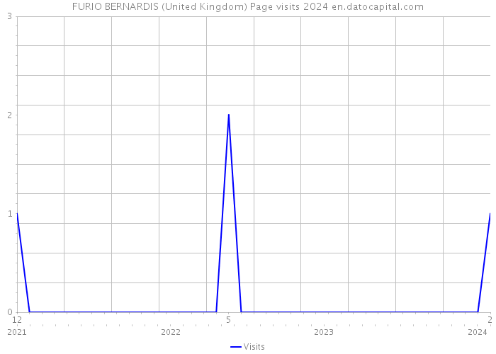 FURIO BERNARDIS (United Kingdom) Page visits 2024 