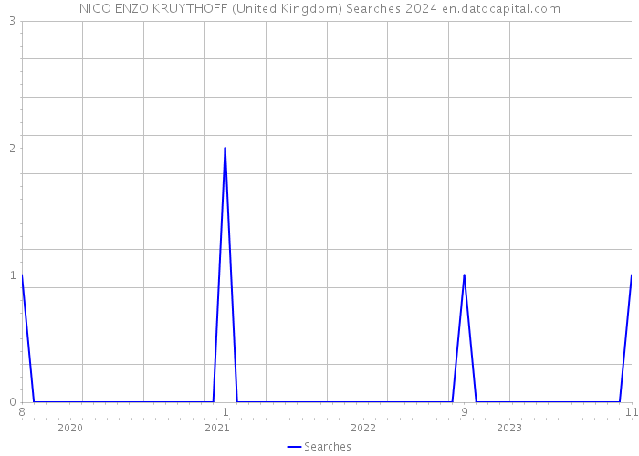 NICO ENZO KRUYTHOFF (United Kingdom) Searches 2024 