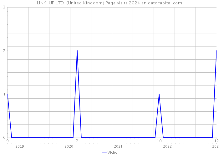 LINK-UP LTD. (United Kingdom) Page visits 2024 