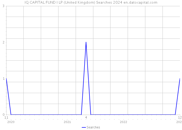IQ CAPITAL FUND I LP (United Kingdom) Searches 2024 