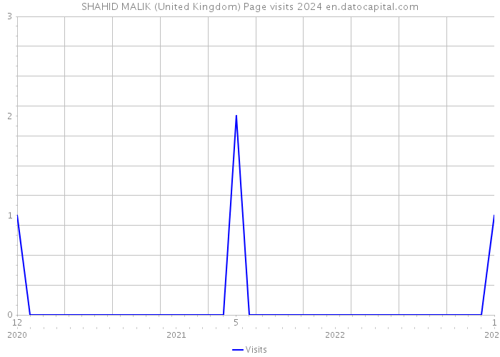 SHAHID MALIK (United Kingdom) Page visits 2024 