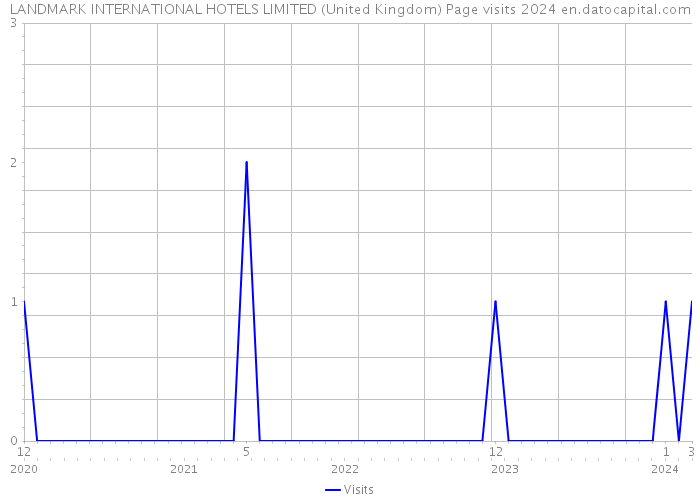 LANDMARK INTERNATIONAL HOTELS LIMITED (United Kingdom) Page visits 2024 