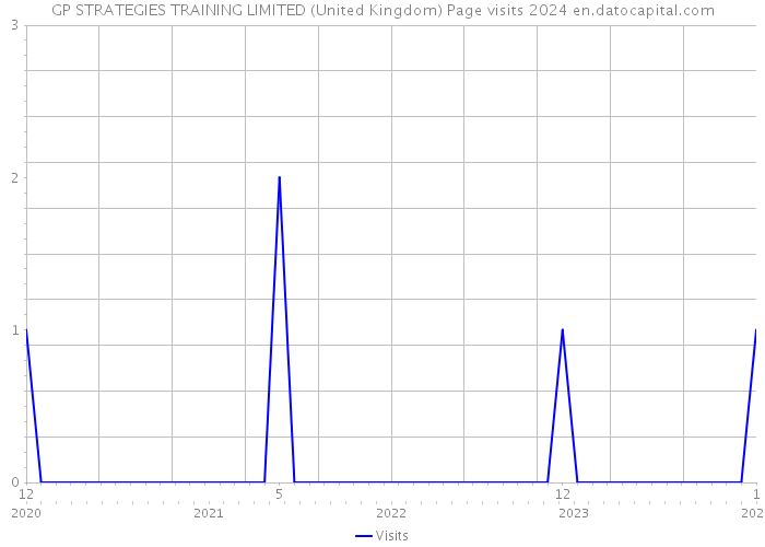 GP STRATEGIES TRAINING LIMITED (United Kingdom) Page visits 2024 