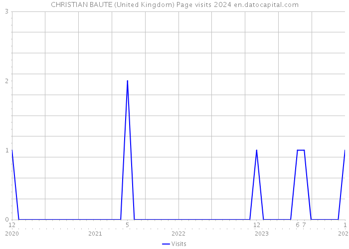 CHRISTIAN BAUTE (United Kingdom) Page visits 2024 