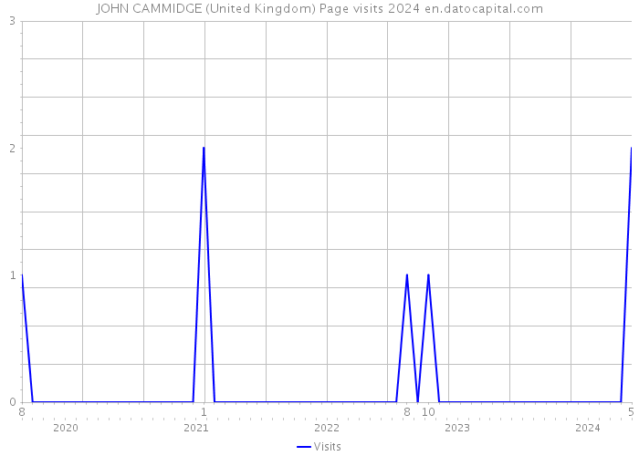JOHN CAMMIDGE (United Kingdom) Page visits 2024 