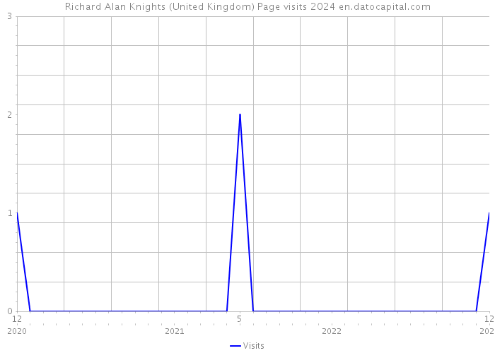 Richard Alan Knights (United Kingdom) Page visits 2024 