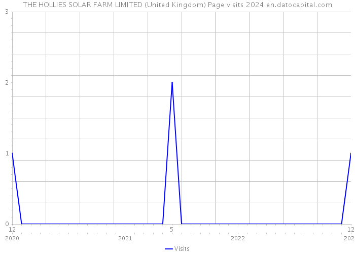 THE HOLLIES SOLAR FARM LIMITED (United Kingdom) Page visits 2024 