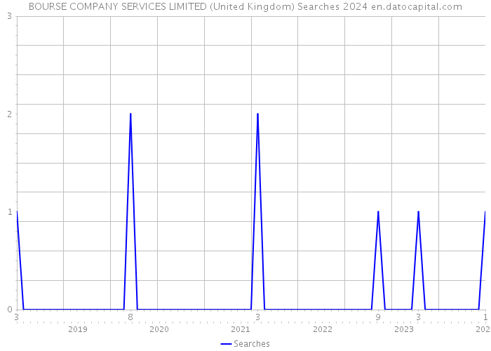 BOURSE COMPANY SERVICES LIMITED (United Kingdom) Searches 2024 