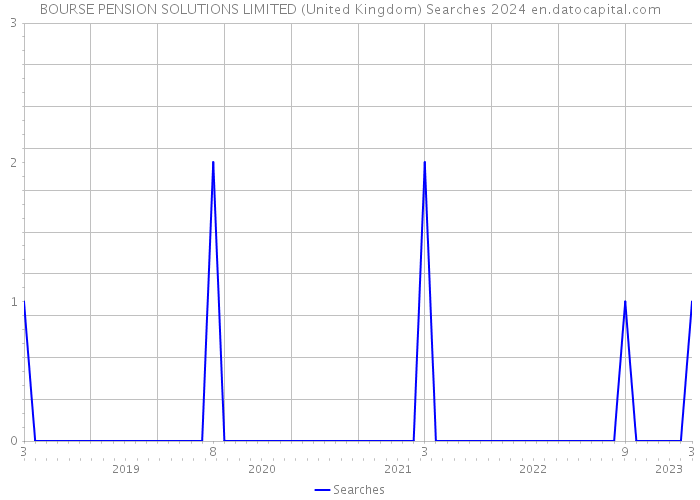 BOURSE PENSION SOLUTIONS LIMITED (United Kingdom) Searches 2024 