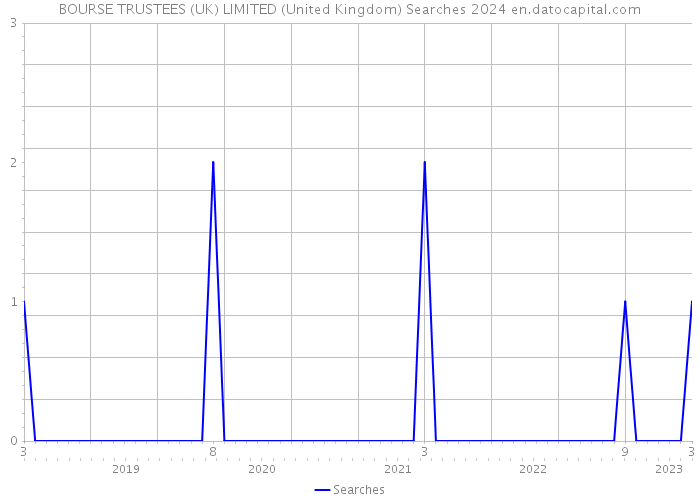 BOURSE TRUSTEES (UK) LIMITED (United Kingdom) Searches 2024 