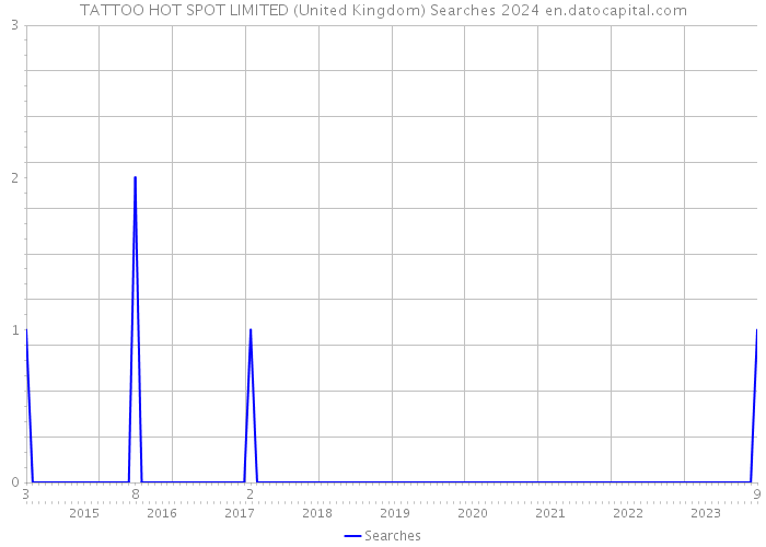 TATTOO HOT SPOT LIMITED (United Kingdom) Searches 2024 