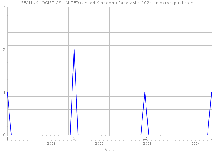 SEALINK LOGISTICS LIMITED (United Kingdom) Page visits 2024 