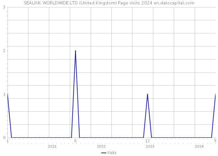 SEALINK WORLDWIDE LTD (United Kingdom) Page visits 2024 