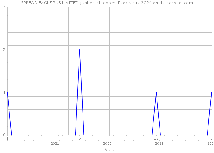 SPREAD EAGLE PUB LIMITED (United Kingdom) Page visits 2024 