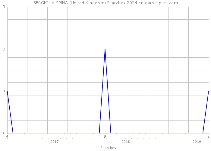 SERGIO LA SPINA (United Kingdom) Searches 2024 