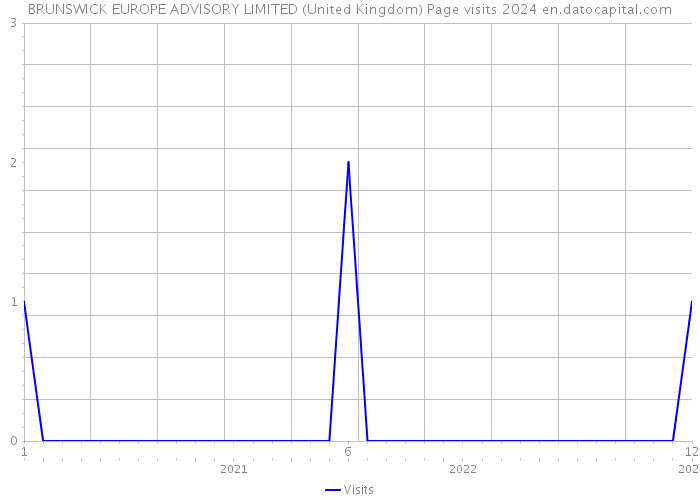 BRUNSWICK EUROPE ADVISORY LIMITED (United Kingdom) Page visits 2024 