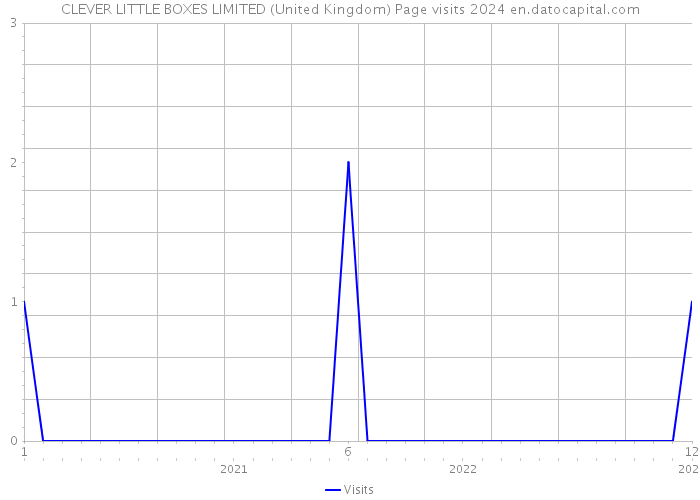 CLEVER LITTLE BOXES LIMITED (United Kingdom) Page visits 2024 