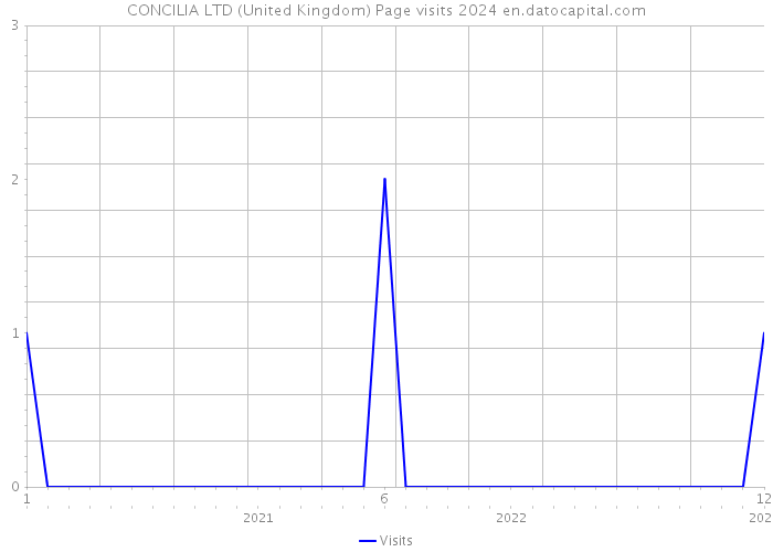 CONCILIA LTD (United Kingdom) Page visits 2024 