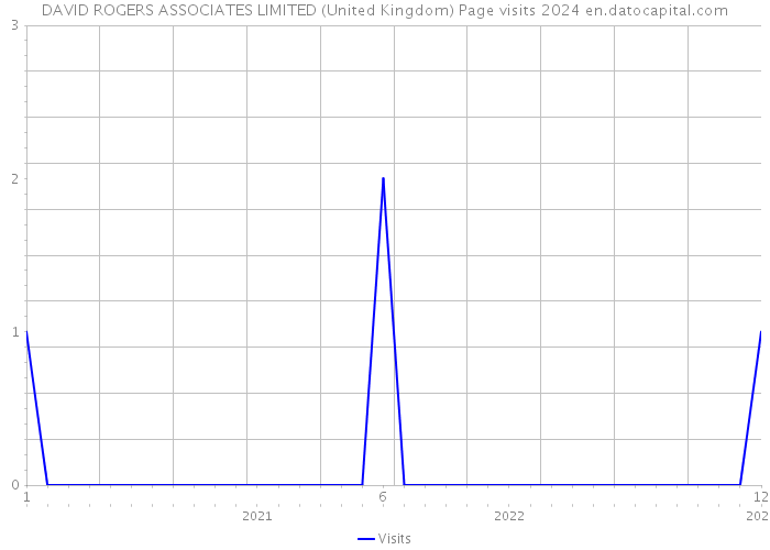 DAVID ROGERS ASSOCIATES LIMITED (United Kingdom) Page visits 2024 