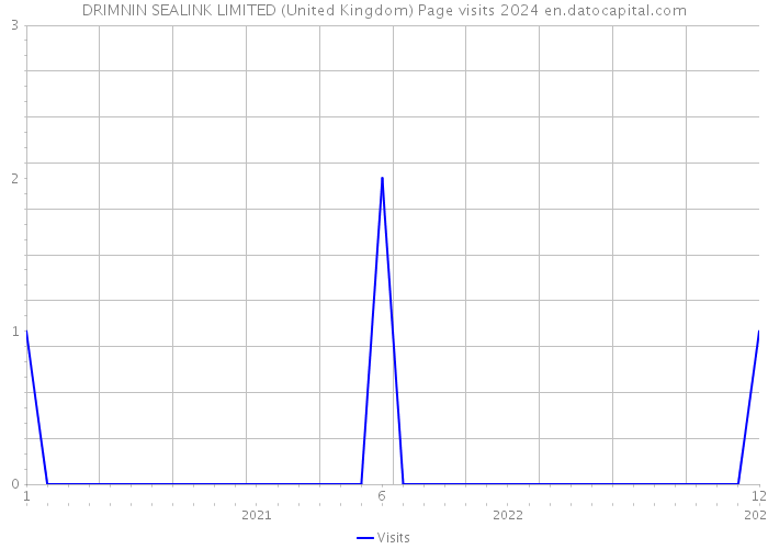 DRIMNIN SEALINK LIMITED (United Kingdom) Page visits 2024 